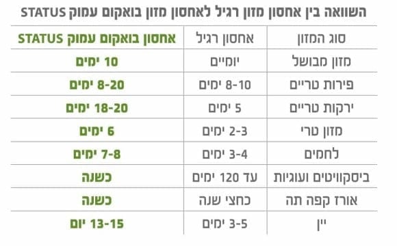 סט 4 קופסאות אחסון בוואקום - Status 4 סט 4 קופסאות אחסון בוואקום - Status