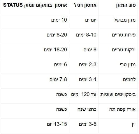 סט 2 קופסאות גדולות אחסון בוואקום עמוק - Status